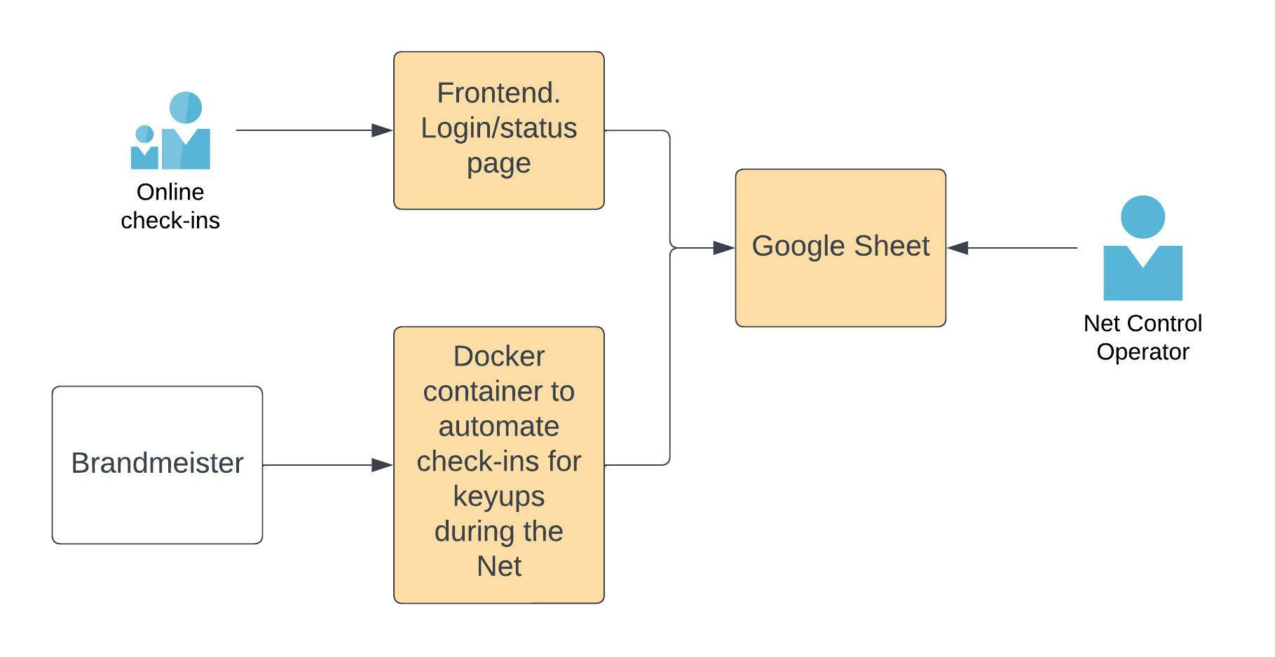 Data flow diagram